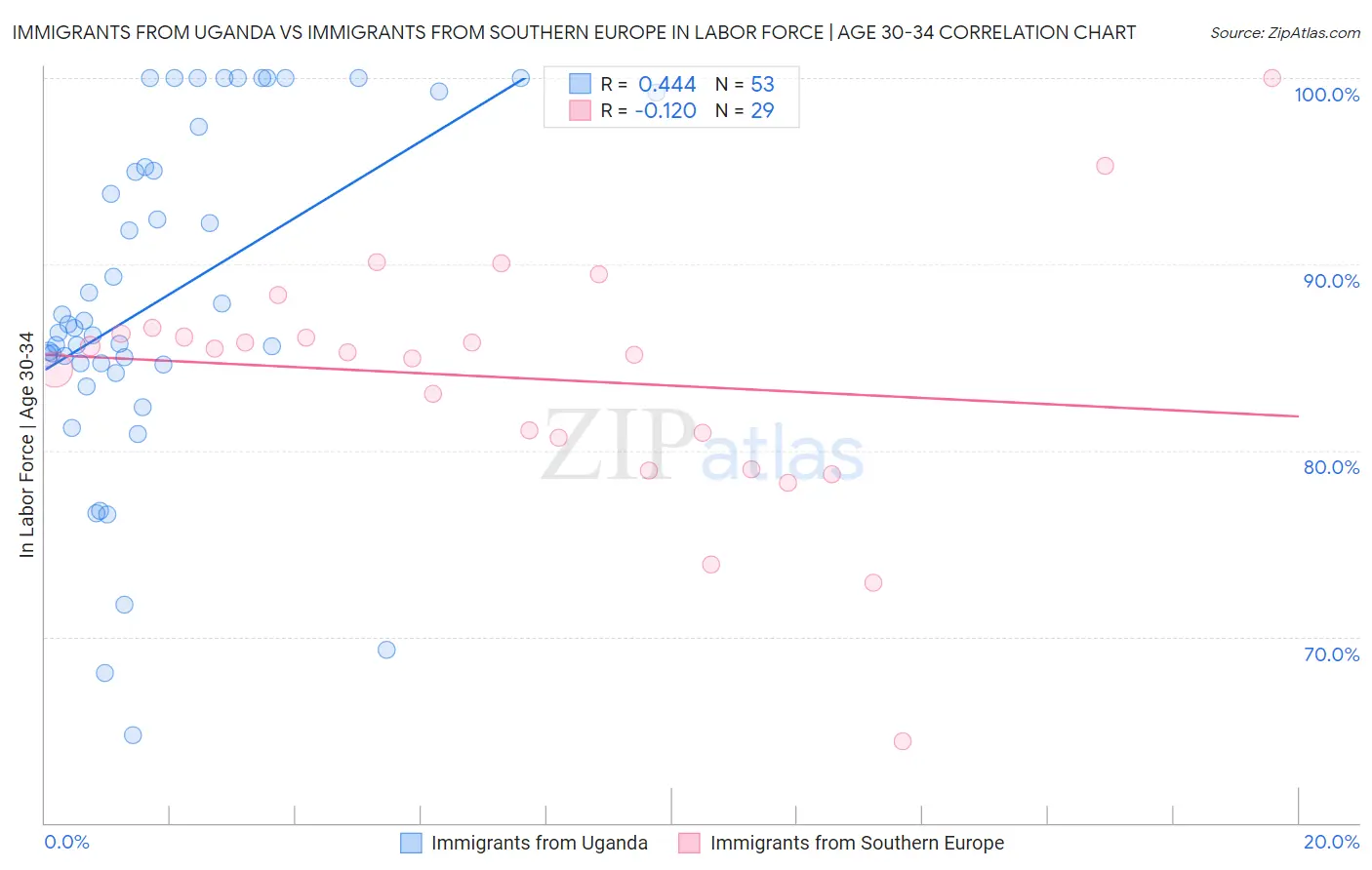 Immigrants from Uganda vs Immigrants from Southern Europe In Labor Force | Age 30-34