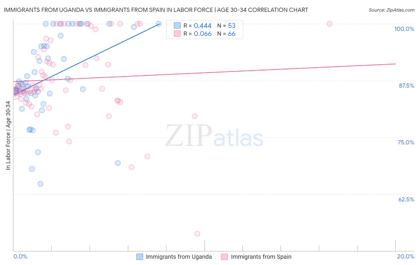 Immigrants from Uganda vs Immigrants from Spain In Labor Force | Age 30-34