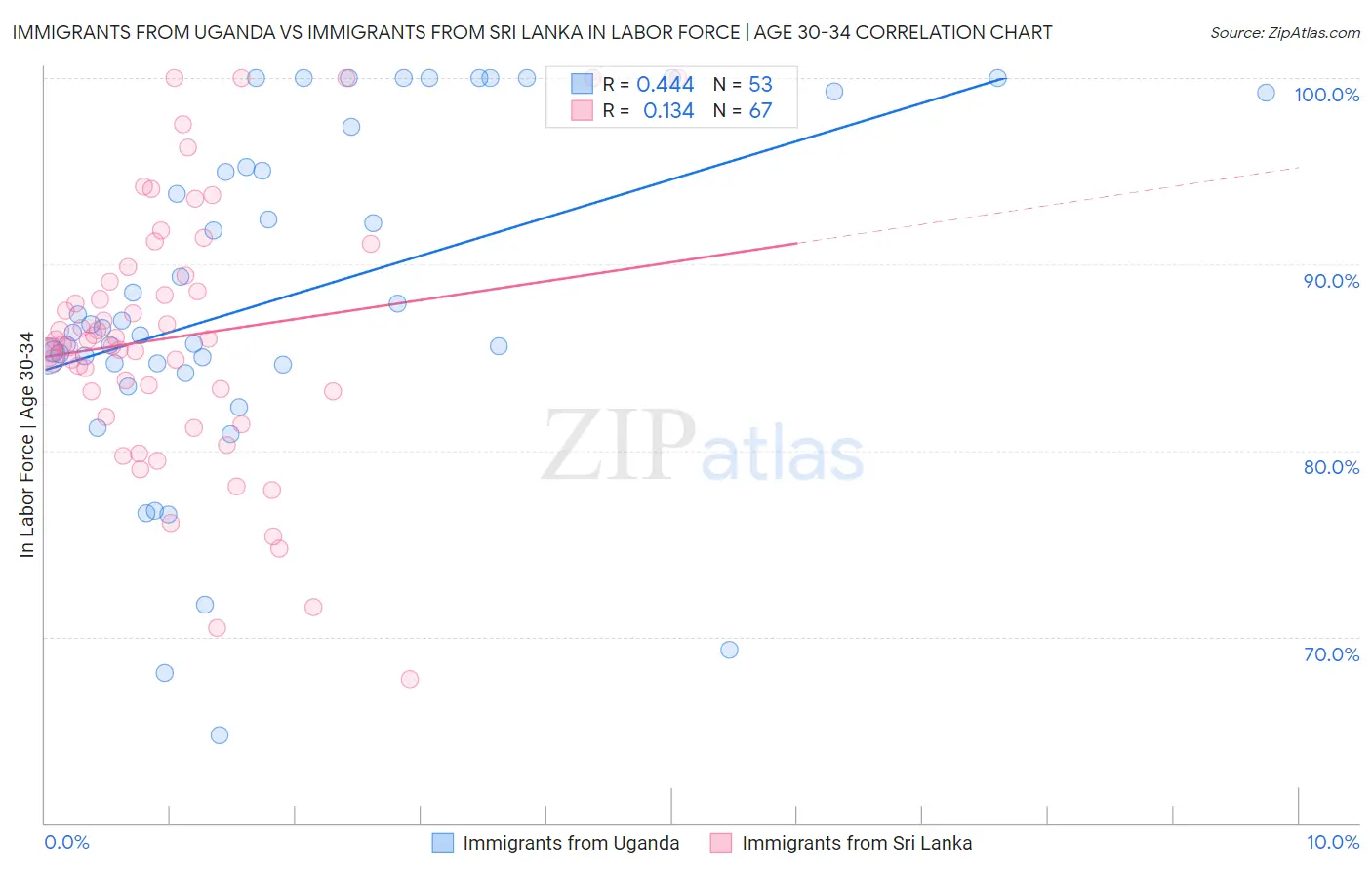 Immigrants from Uganda vs Immigrants from Sri Lanka In Labor Force | Age 30-34