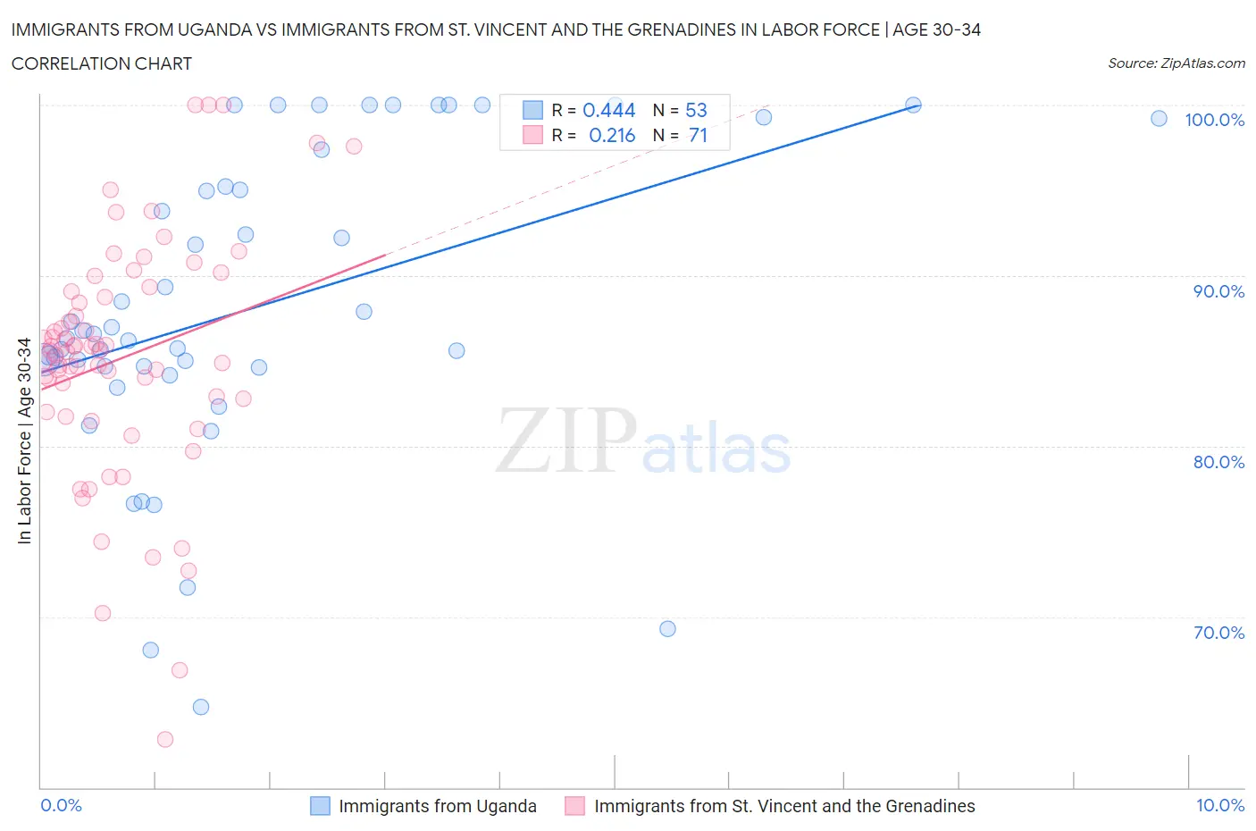 Immigrants from Uganda vs Immigrants from St. Vincent and the Grenadines In Labor Force | Age 30-34