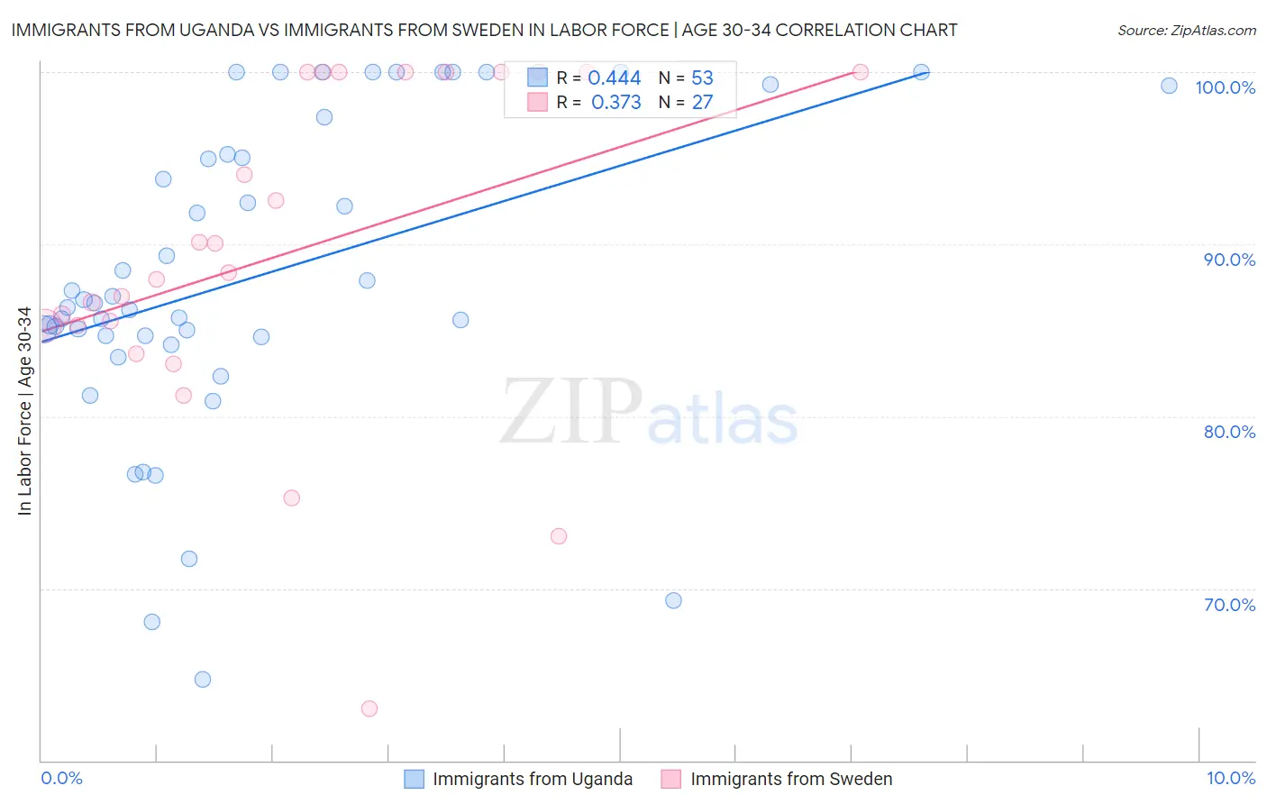 Immigrants from Uganda vs Immigrants from Sweden In Labor Force | Age 30-34