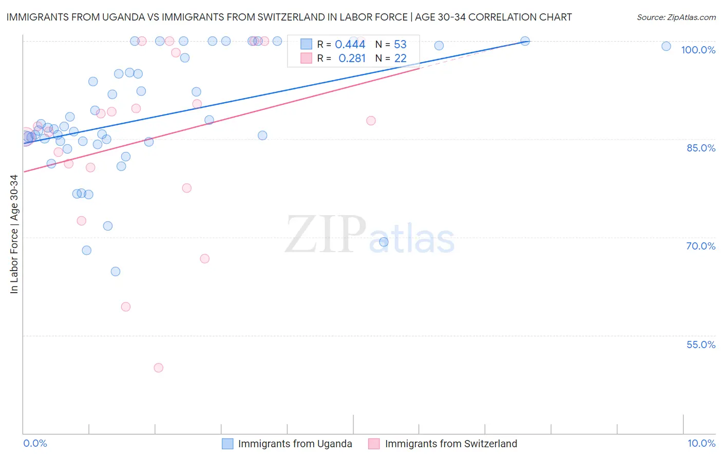 Immigrants from Uganda vs Immigrants from Switzerland In Labor Force | Age 30-34
