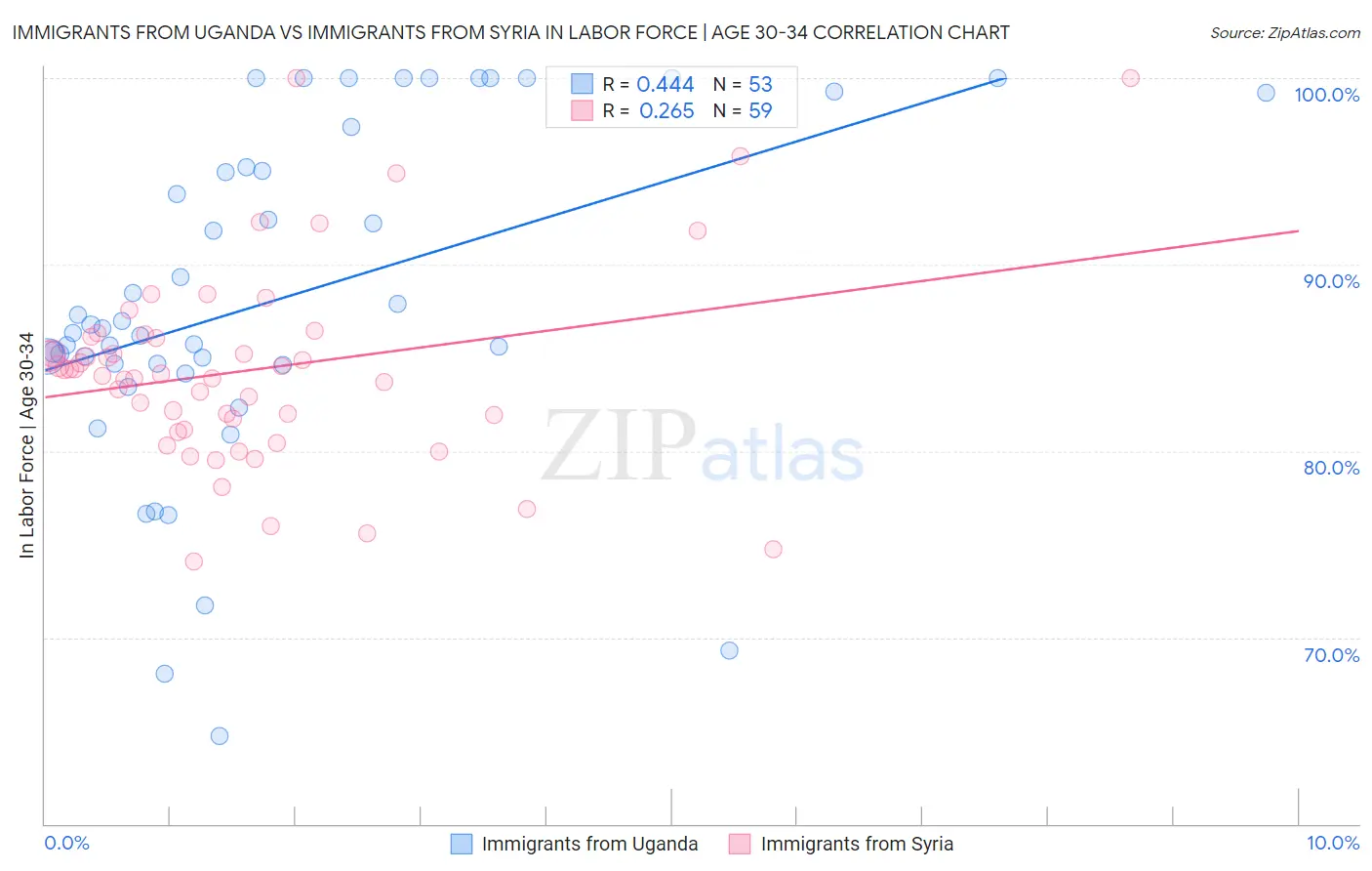 Immigrants from Uganda vs Immigrants from Syria In Labor Force | Age 30-34
