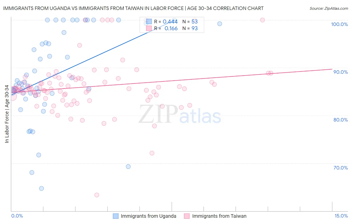 Immigrants from Uganda vs Immigrants from Taiwan In Labor Force | Age 30-34