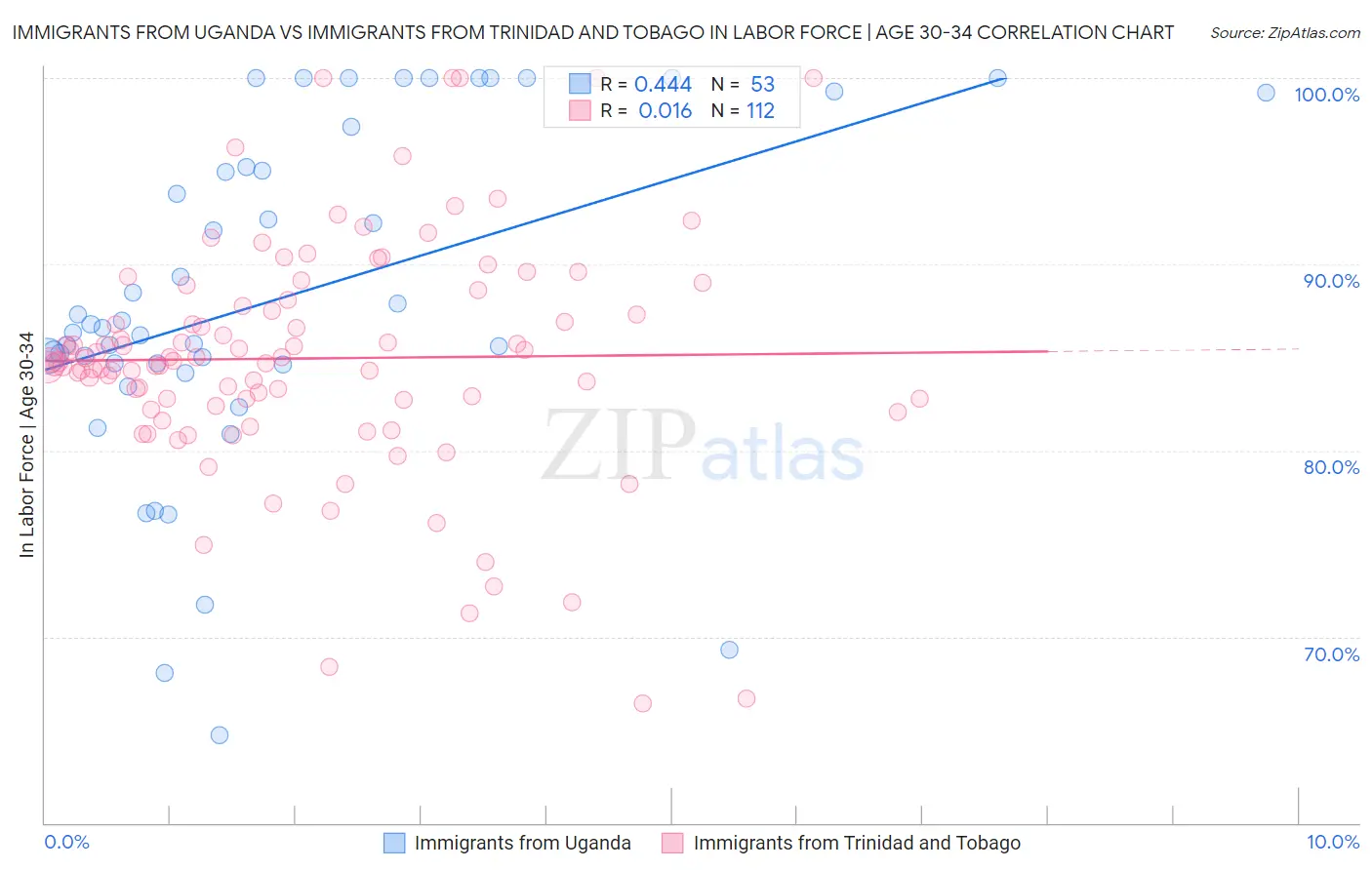 Immigrants from Uganda vs Immigrants from Trinidad and Tobago In Labor Force | Age 30-34