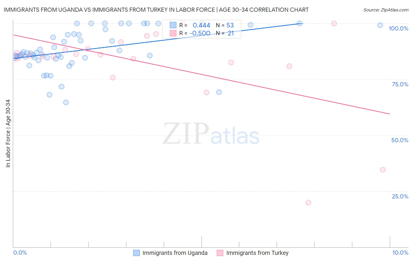 Immigrants from Uganda vs Immigrants from Turkey In Labor Force | Age 30-34