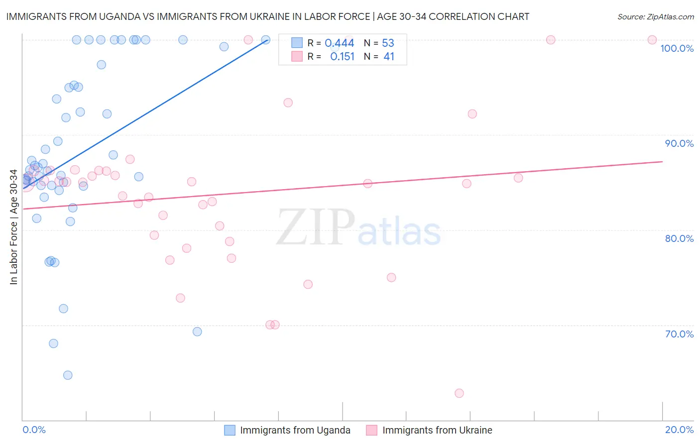 Immigrants from Uganda vs Immigrants from Ukraine In Labor Force | Age 30-34