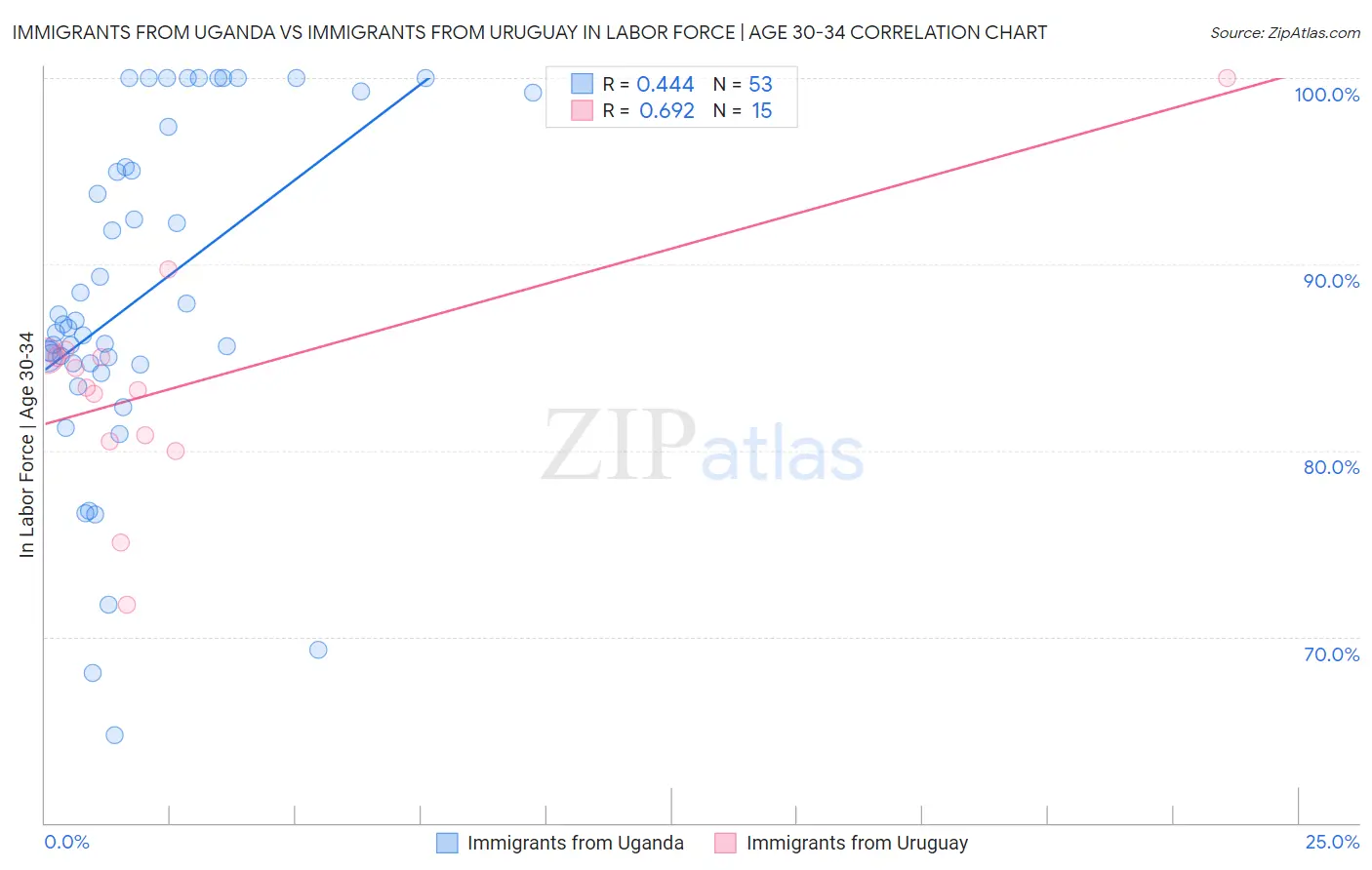 Immigrants from Uganda vs Immigrants from Uruguay In Labor Force | Age 30-34