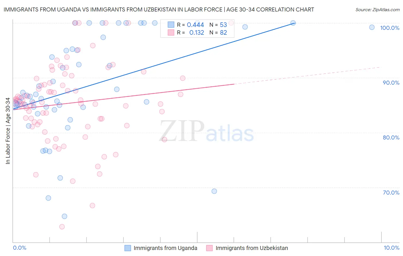 Immigrants from Uganda vs Immigrants from Uzbekistan In Labor Force | Age 30-34