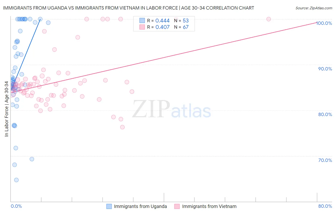 Immigrants from Uganda vs Immigrants from Vietnam In Labor Force | Age 30-34
