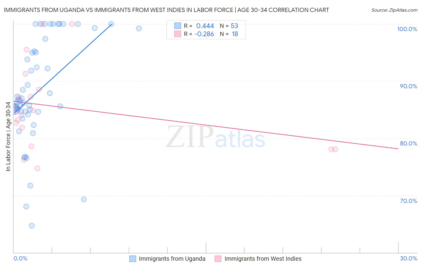 Immigrants from Uganda vs Immigrants from West Indies In Labor Force | Age 30-34