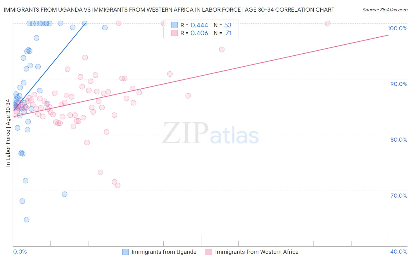 Immigrants from Uganda vs Immigrants from Western Africa In Labor Force | Age 30-34