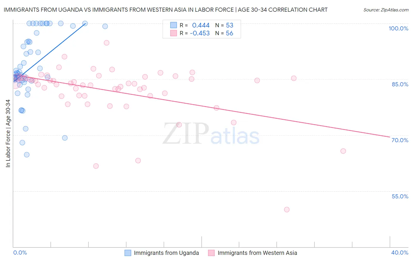 Immigrants from Uganda vs Immigrants from Western Asia In Labor Force | Age 30-34