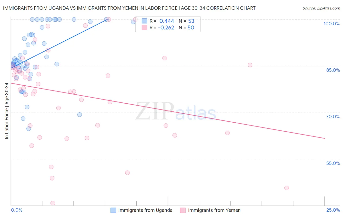 Immigrants from Uganda vs Immigrants from Yemen In Labor Force | Age 30-34