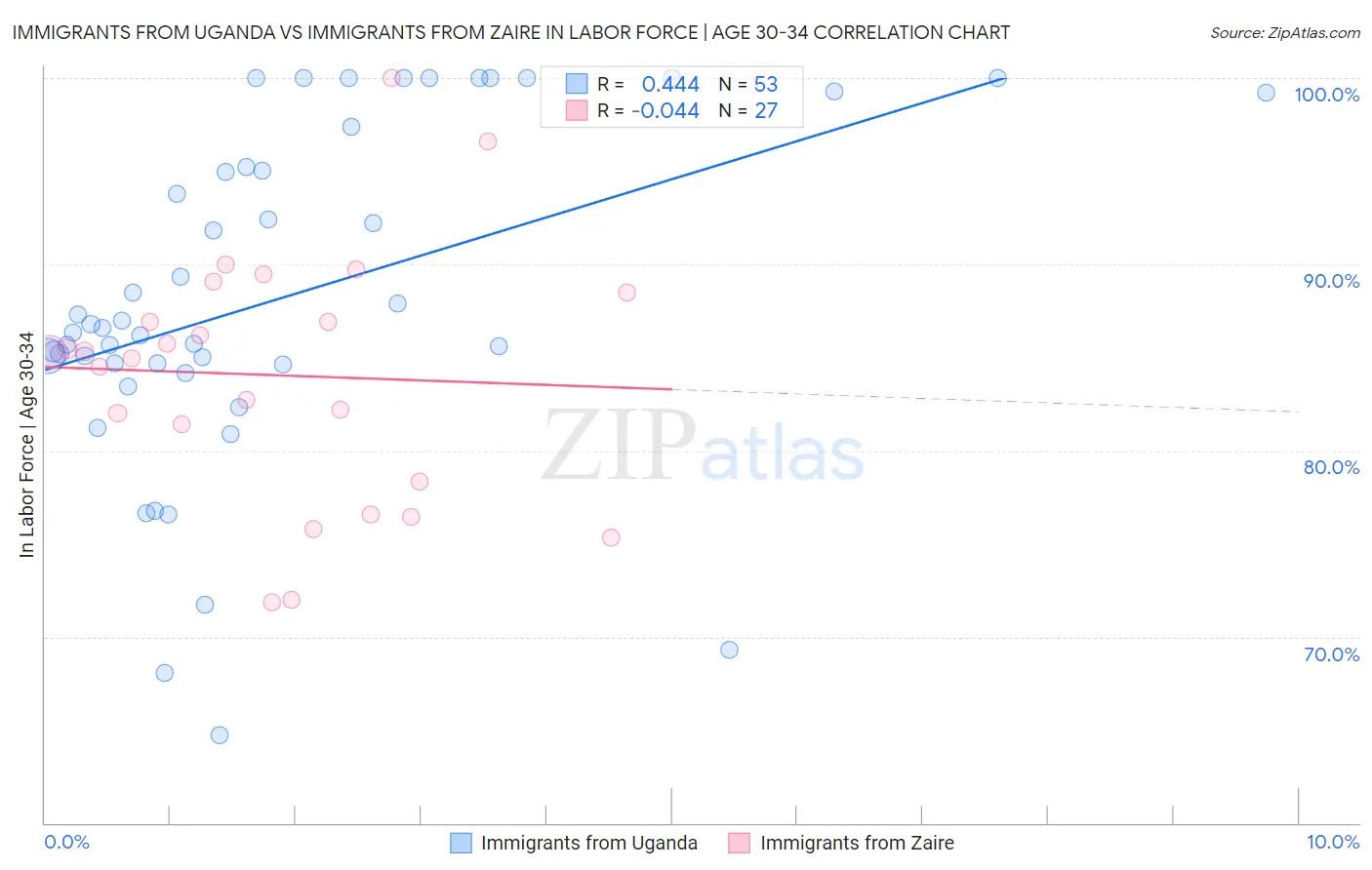 Immigrants from Uganda vs Immigrants from Zaire In Labor Force | Age 30-34