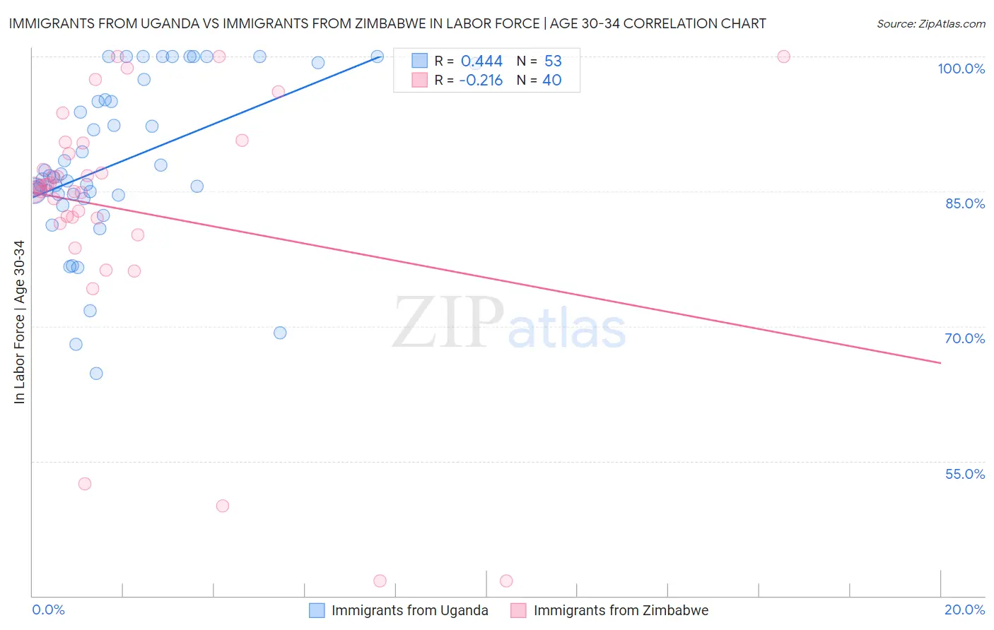 Immigrants from Uganda vs Immigrants from Zimbabwe In Labor Force | Age 30-34