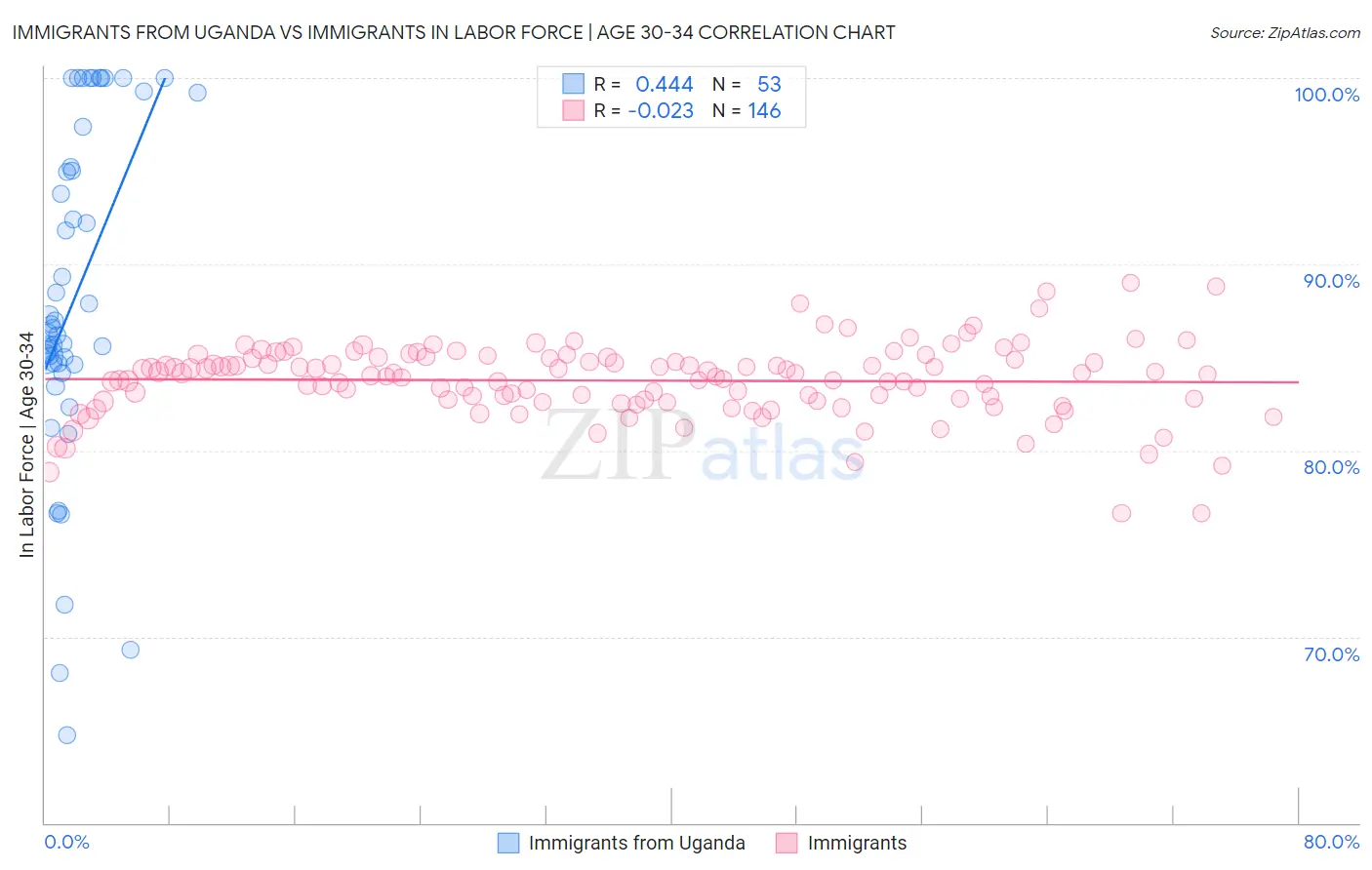 Immigrants from Uganda vs Immigrants In Labor Force | Age 30-34