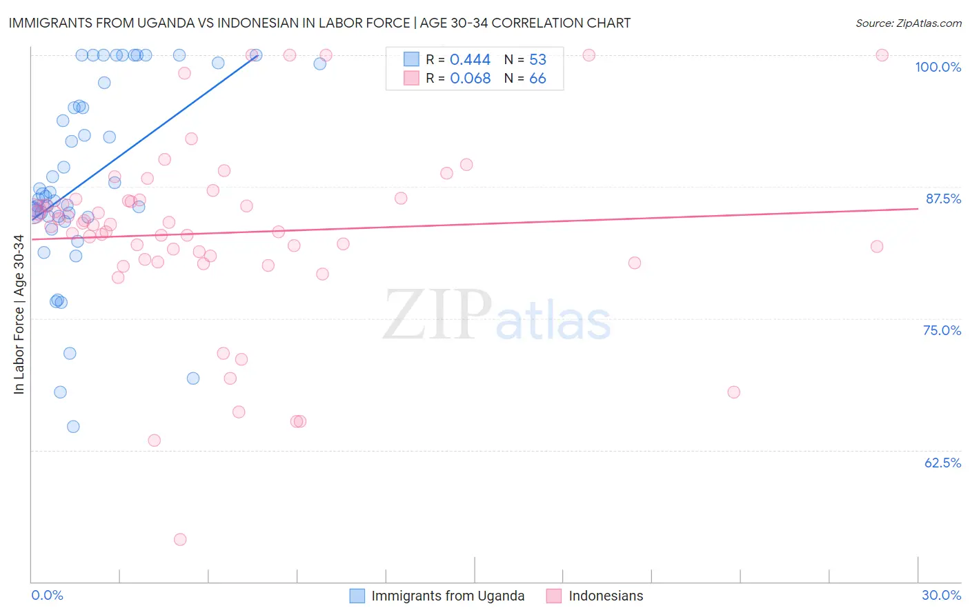 Immigrants from Uganda vs Indonesian In Labor Force | Age 30-34