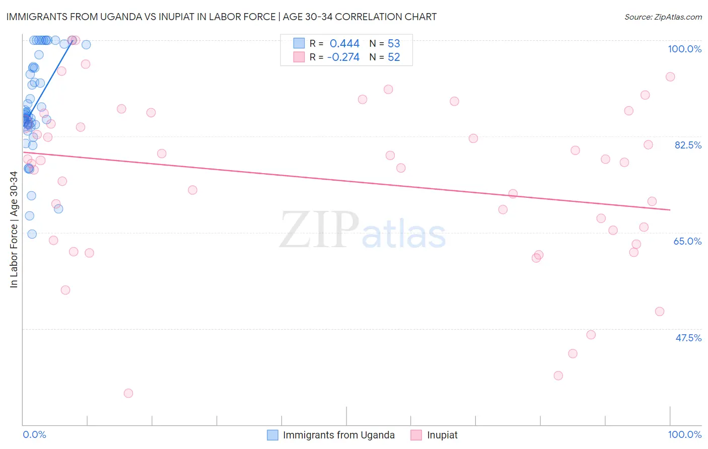 Immigrants from Uganda vs Inupiat In Labor Force | Age 30-34