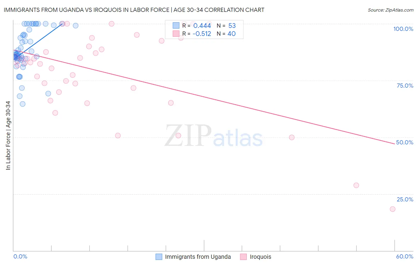 Immigrants from Uganda vs Iroquois In Labor Force | Age 30-34