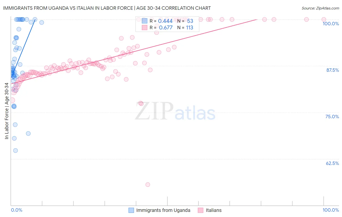 Immigrants from Uganda vs Italian In Labor Force | Age 30-34