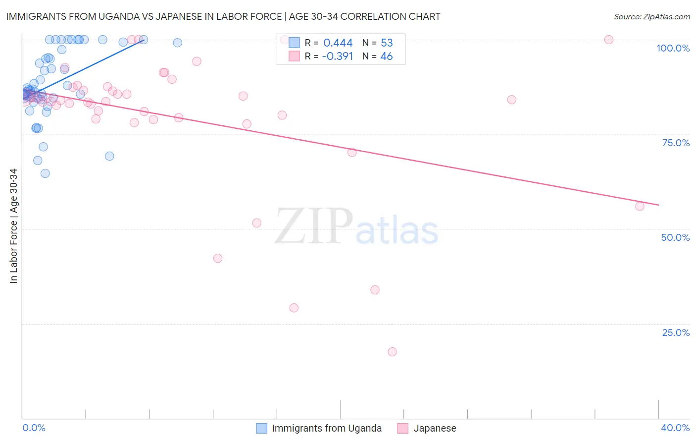 Immigrants from Uganda vs Japanese In Labor Force | Age 30-34