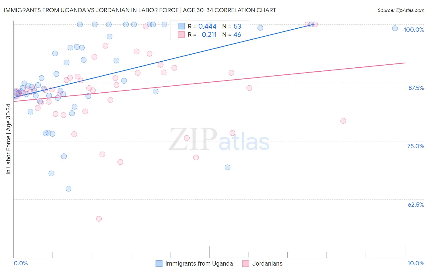 Immigrants from Uganda vs Jordanian In Labor Force | Age 30-34
