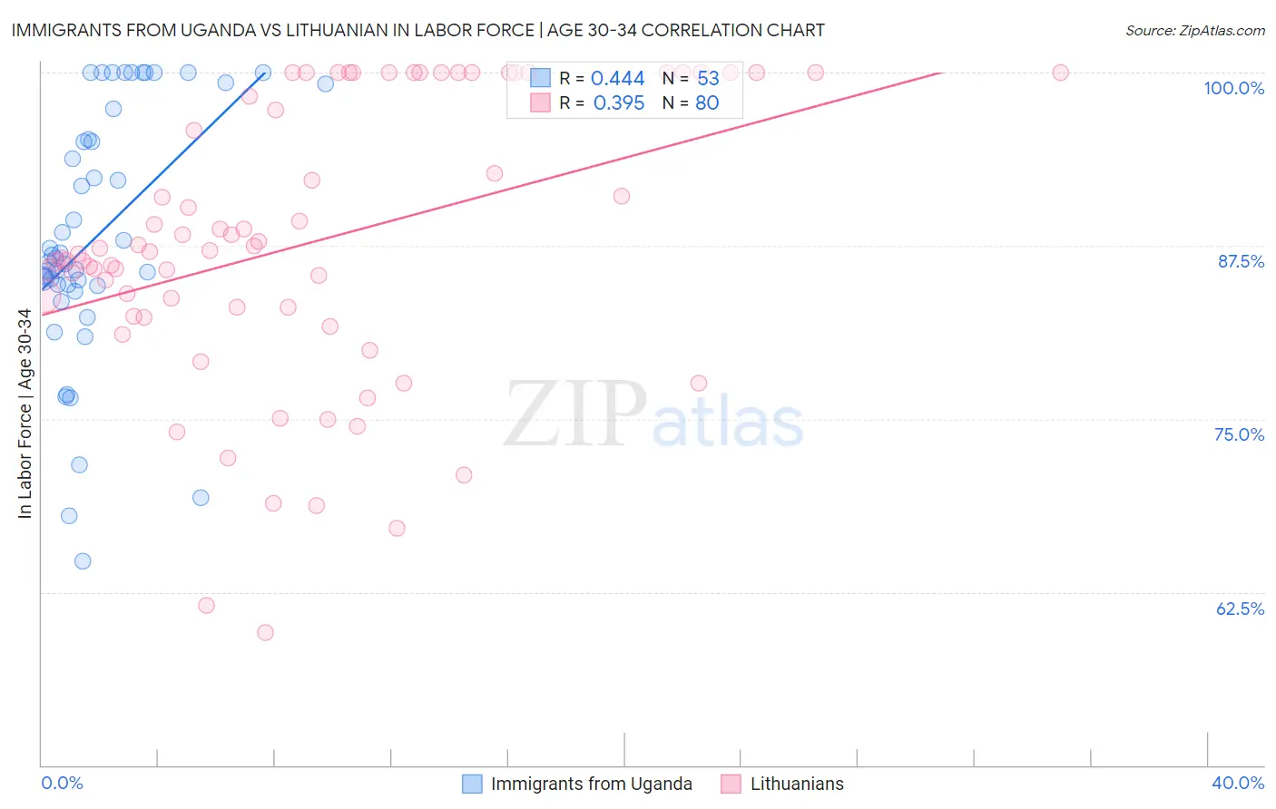 Immigrants from Uganda vs Lithuanian In Labor Force | Age 30-34