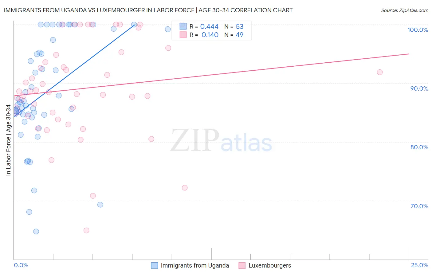 Immigrants from Uganda vs Luxembourger In Labor Force | Age 30-34