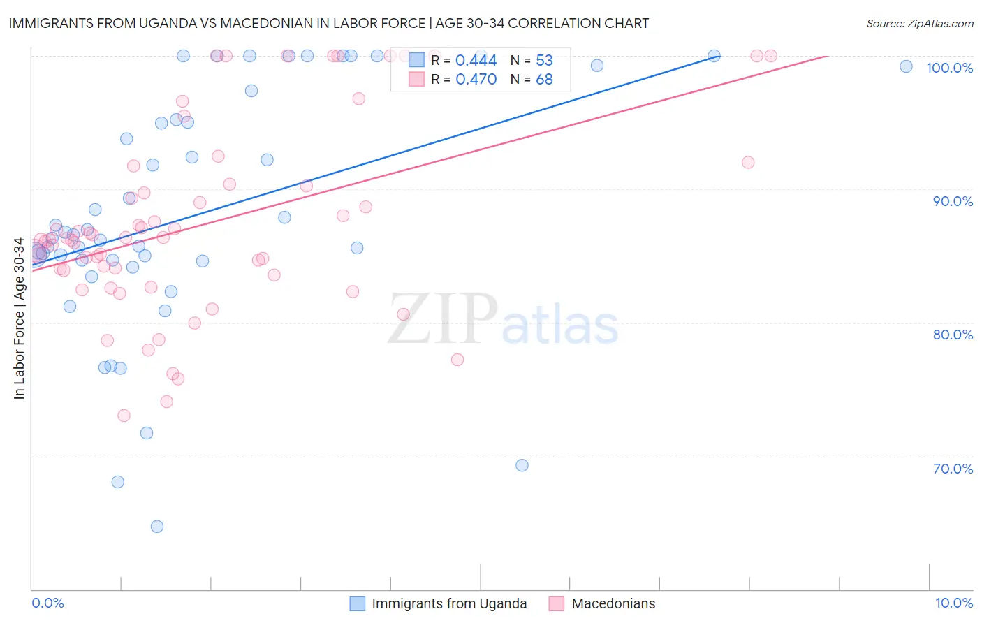 Immigrants from Uganda vs Macedonian In Labor Force | Age 30-34