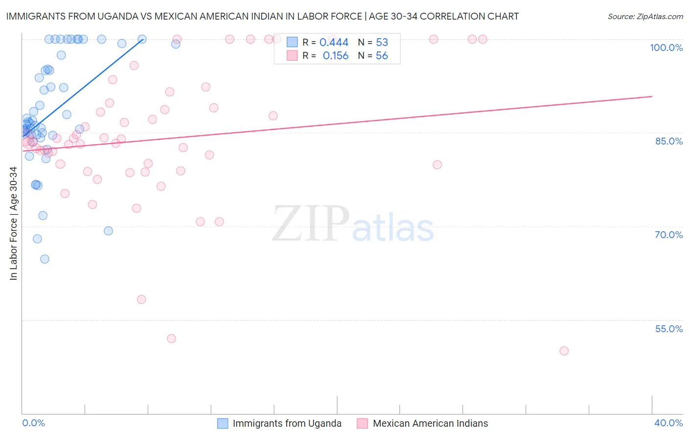 Immigrants from Uganda vs Mexican American Indian In Labor Force | Age 30-34