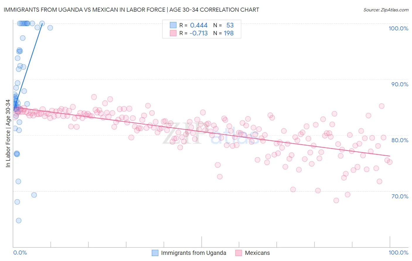 Immigrants from Uganda vs Mexican In Labor Force | Age 30-34