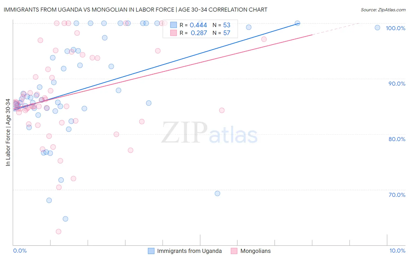 Immigrants from Uganda vs Mongolian In Labor Force | Age 30-34