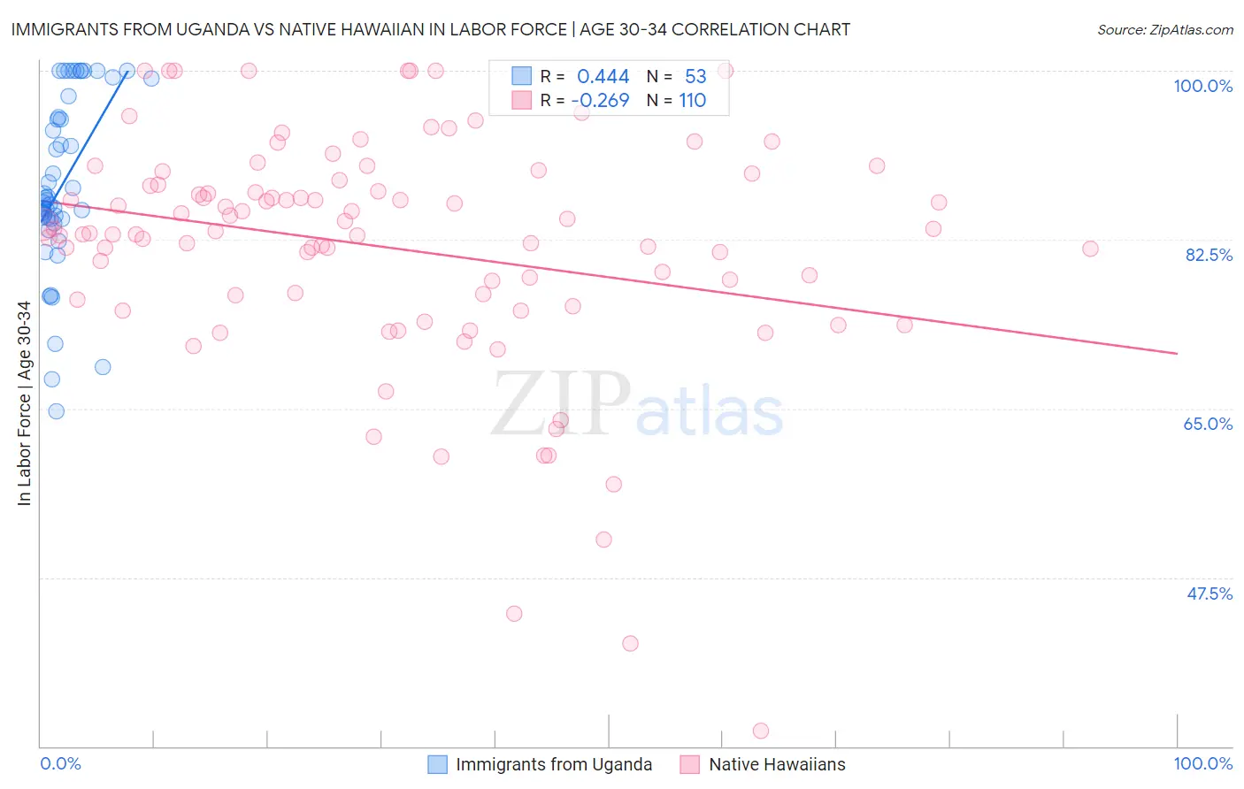 Immigrants from Uganda vs Native Hawaiian In Labor Force | Age 30-34