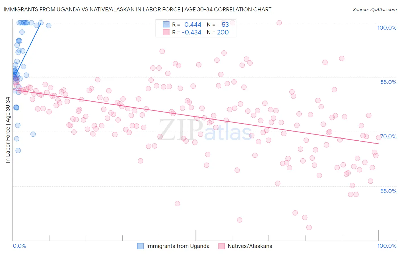 Immigrants from Uganda vs Native/Alaskan In Labor Force | Age 30-34