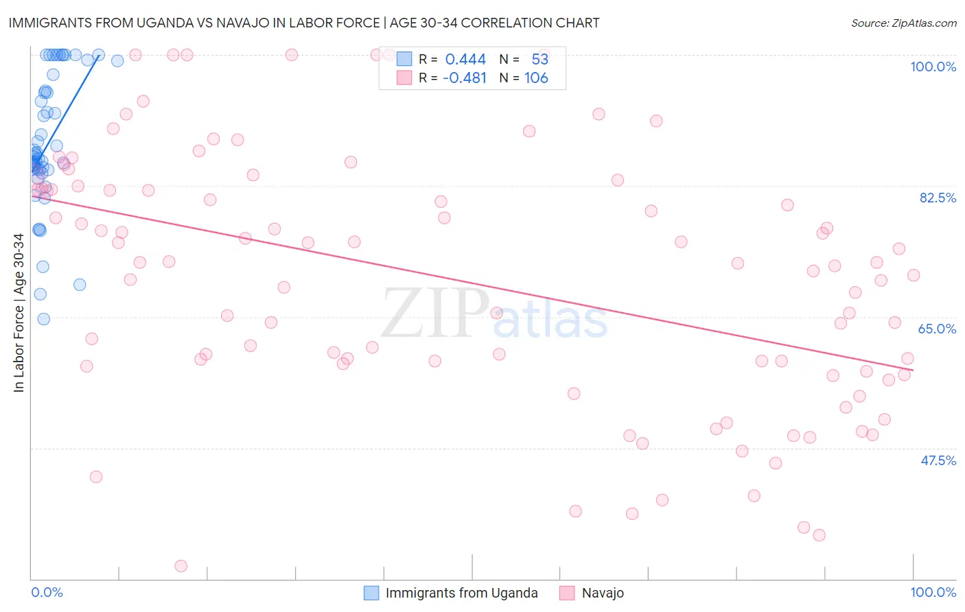 Immigrants from Uganda vs Navajo In Labor Force | Age 30-34