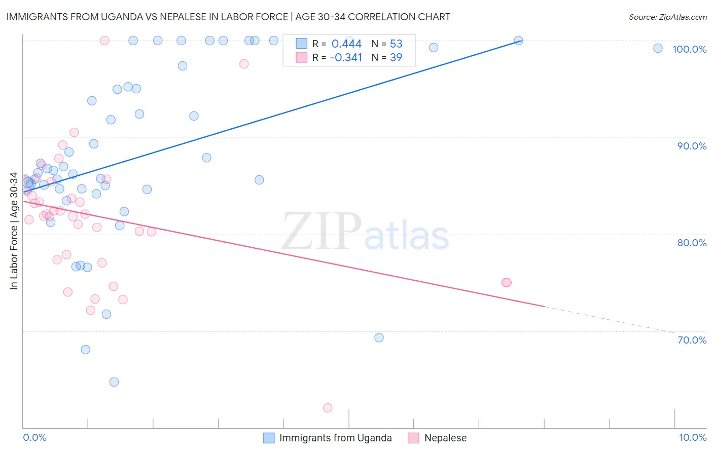 Immigrants from Uganda vs Nepalese In Labor Force | Age 30-34