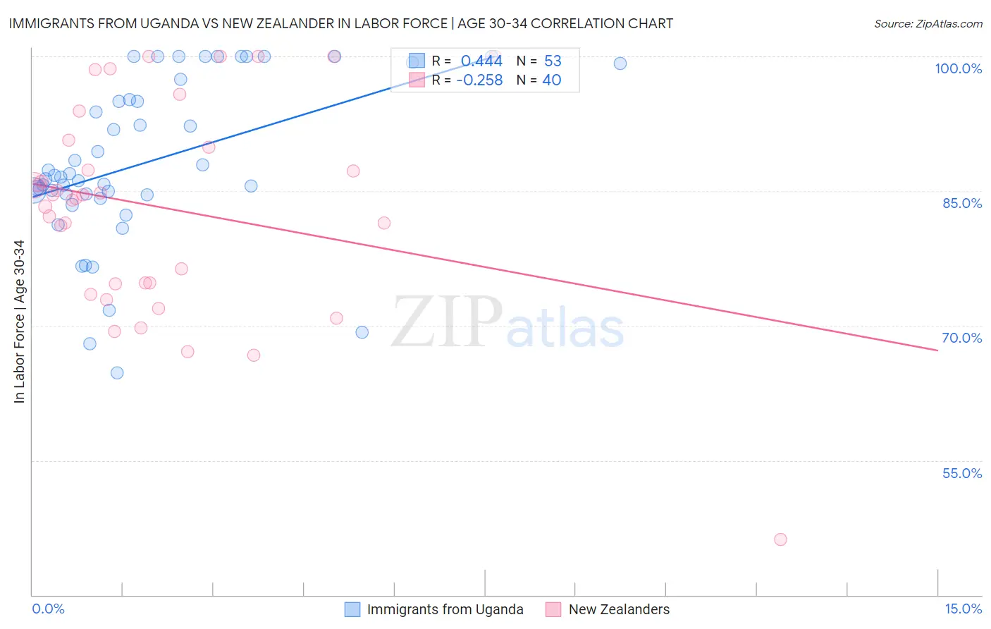 Immigrants from Uganda vs New Zealander In Labor Force | Age 30-34