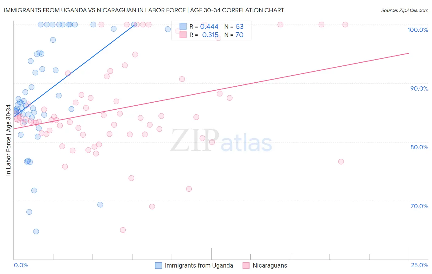 Immigrants from Uganda vs Nicaraguan In Labor Force | Age 30-34