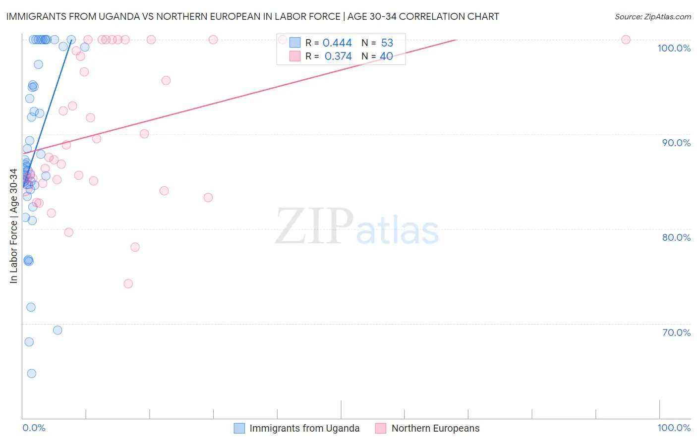 Immigrants from Uganda vs Northern European In Labor Force | Age 30-34