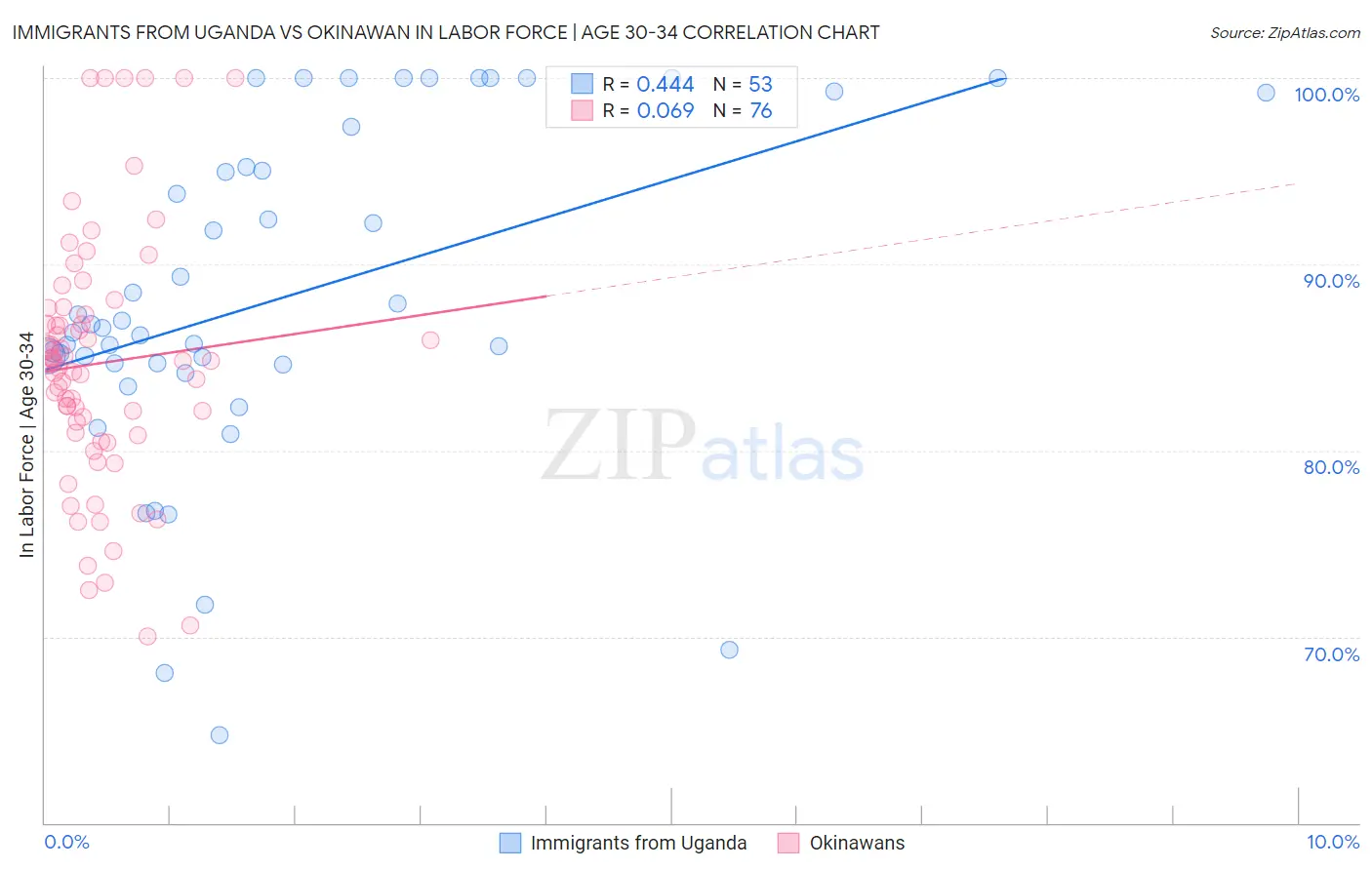 Immigrants from Uganda vs Okinawan In Labor Force | Age 30-34