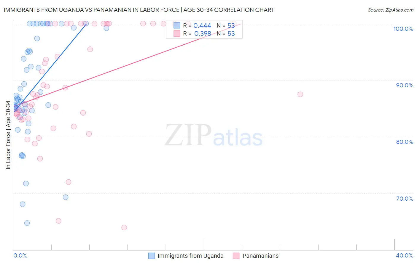 Immigrants from Uganda vs Panamanian In Labor Force | Age 30-34