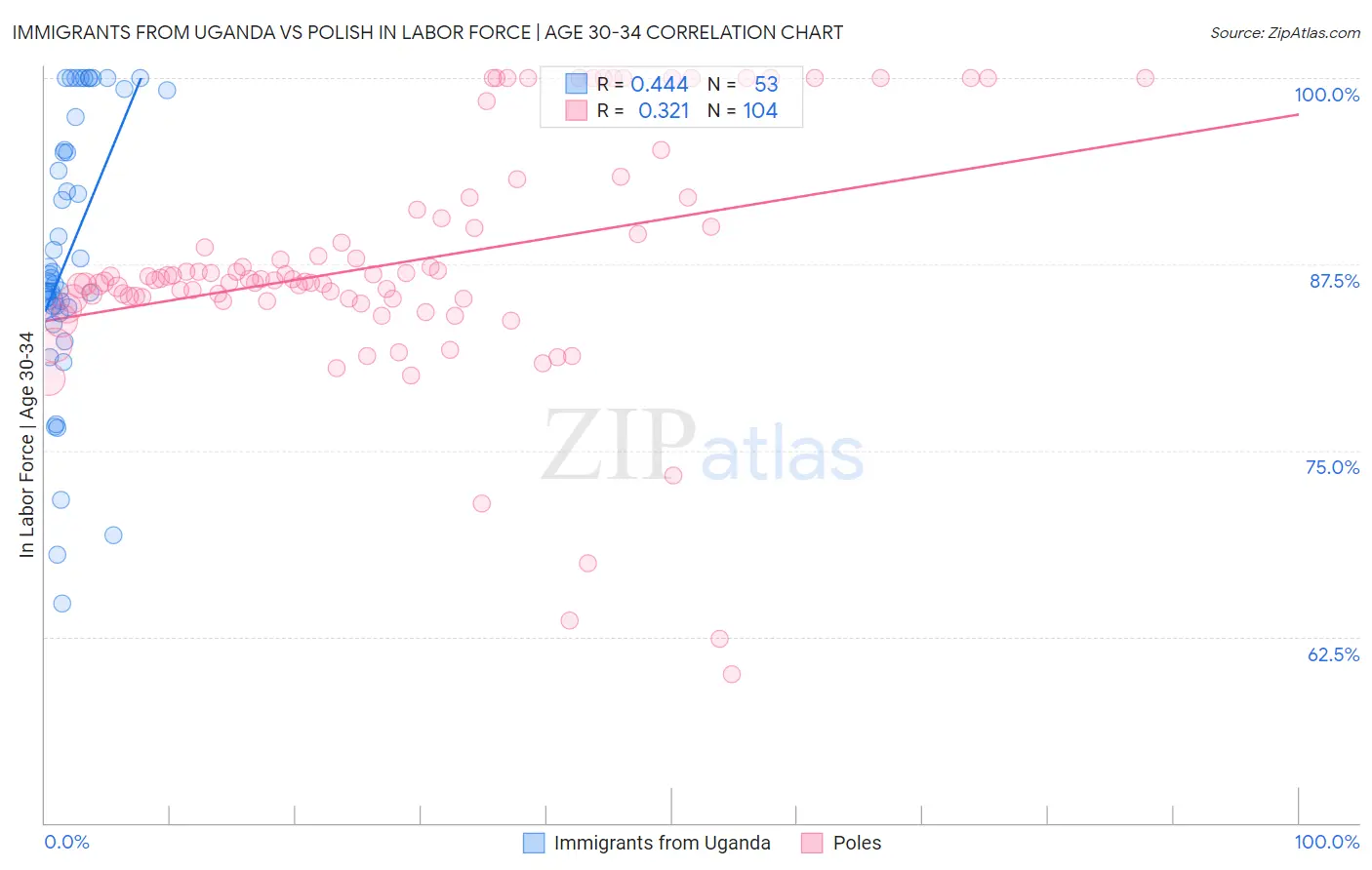 Immigrants from Uganda vs Polish In Labor Force | Age 30-34