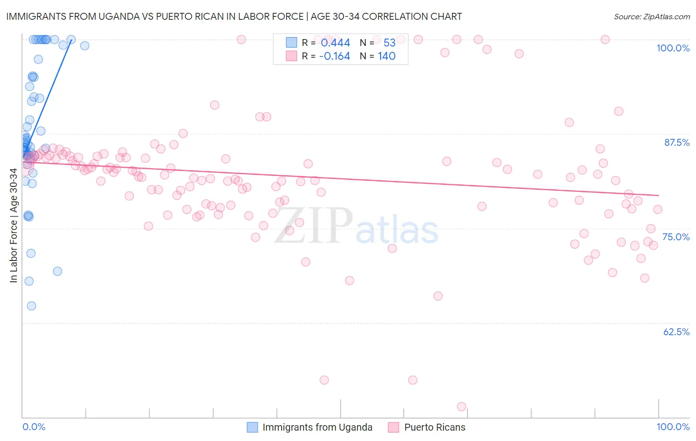 Immigrants from Uganda vs Puerto Rican In Labor Force | Age 30-34