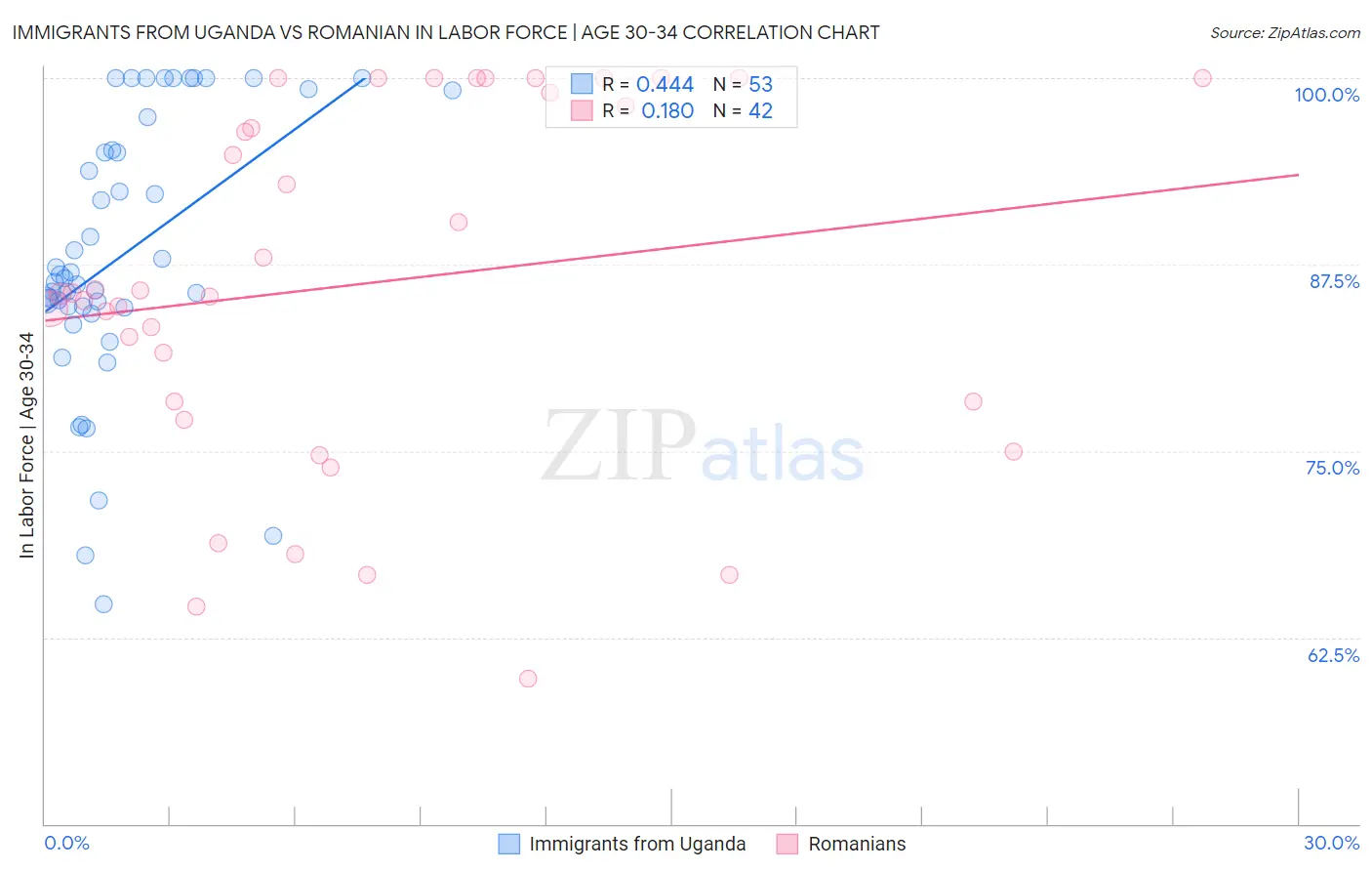Immigrants from Uganda vs Romanian In Labor Force | Age 30-34
