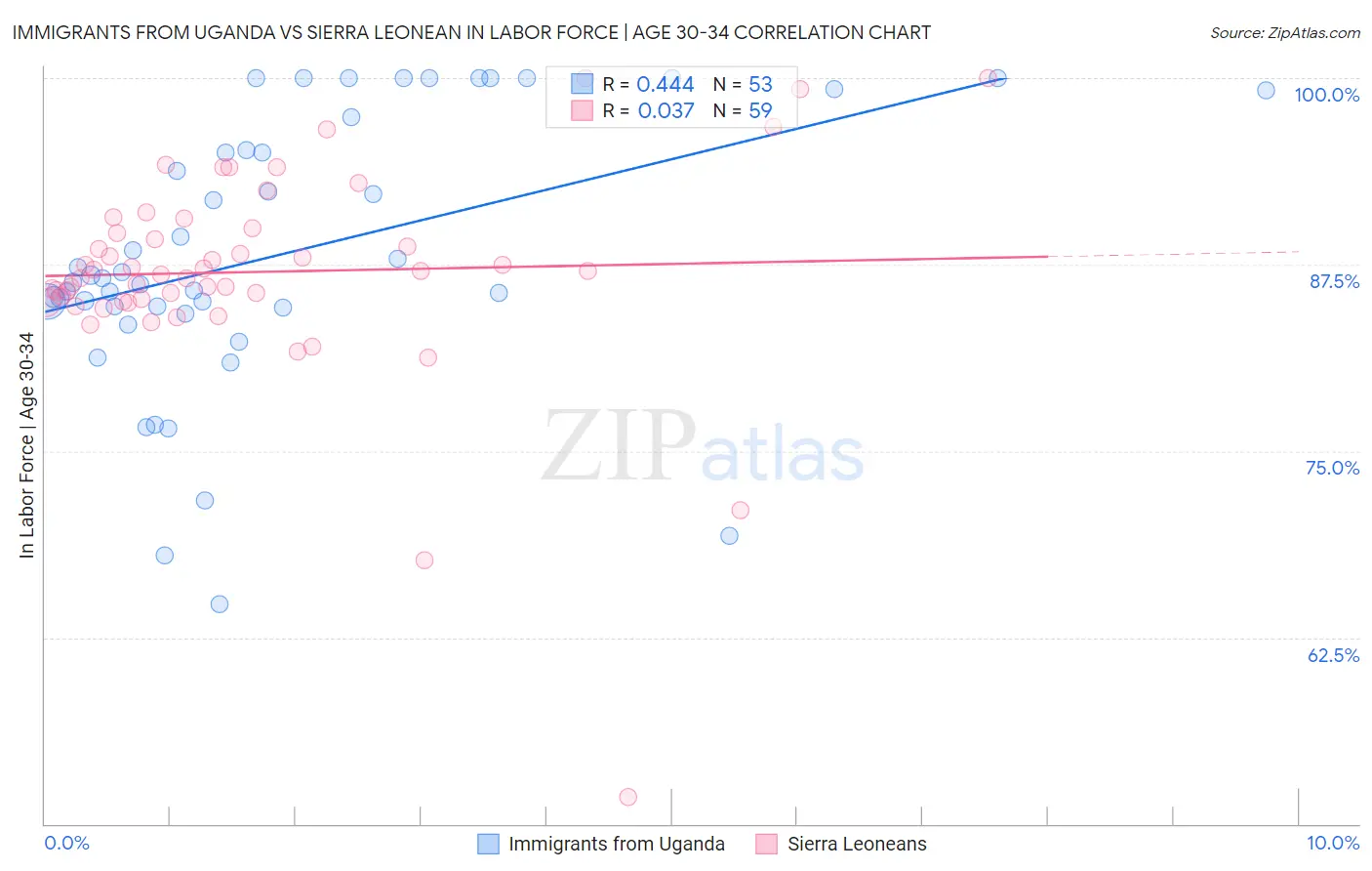 Immigrants from Uganda vs Sierra Leonean In Labor Force | Age 30-34