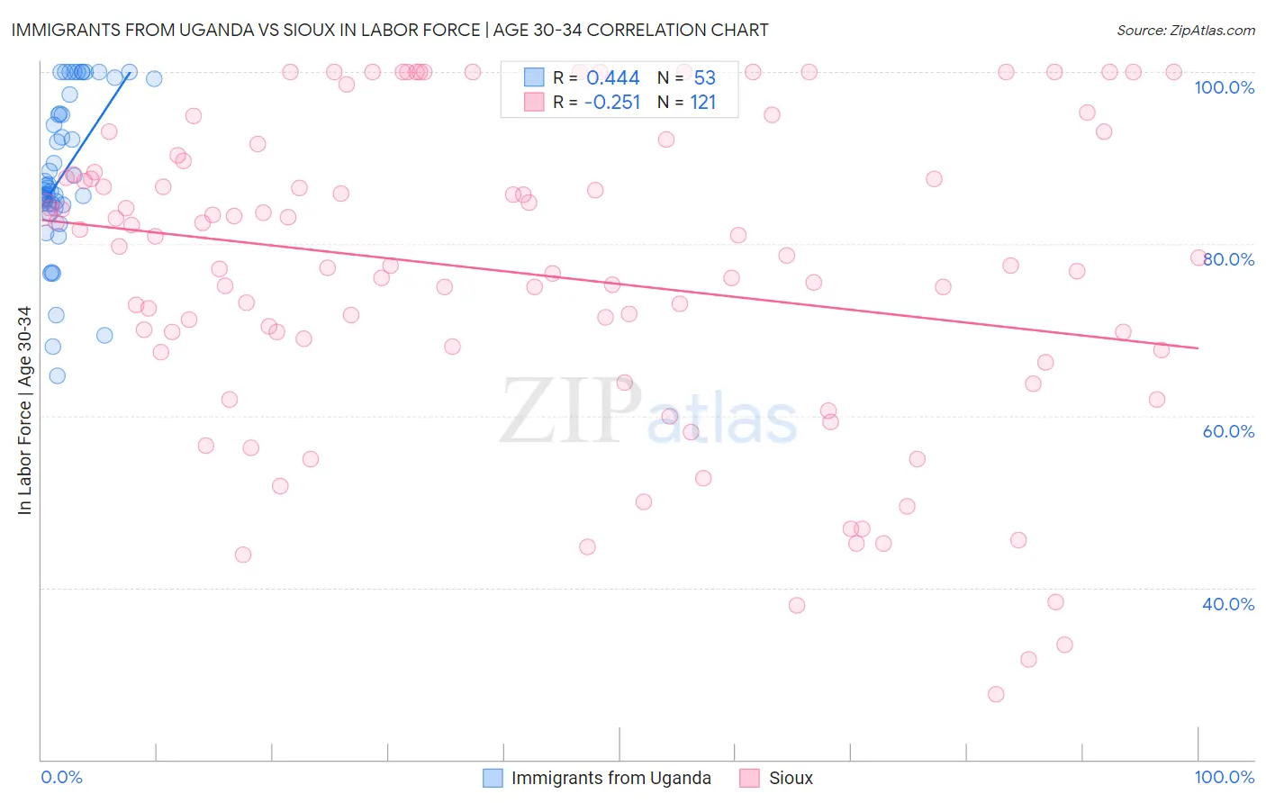 Immigrants from Uganda vs Sioux In Labor Force | Age 30-34