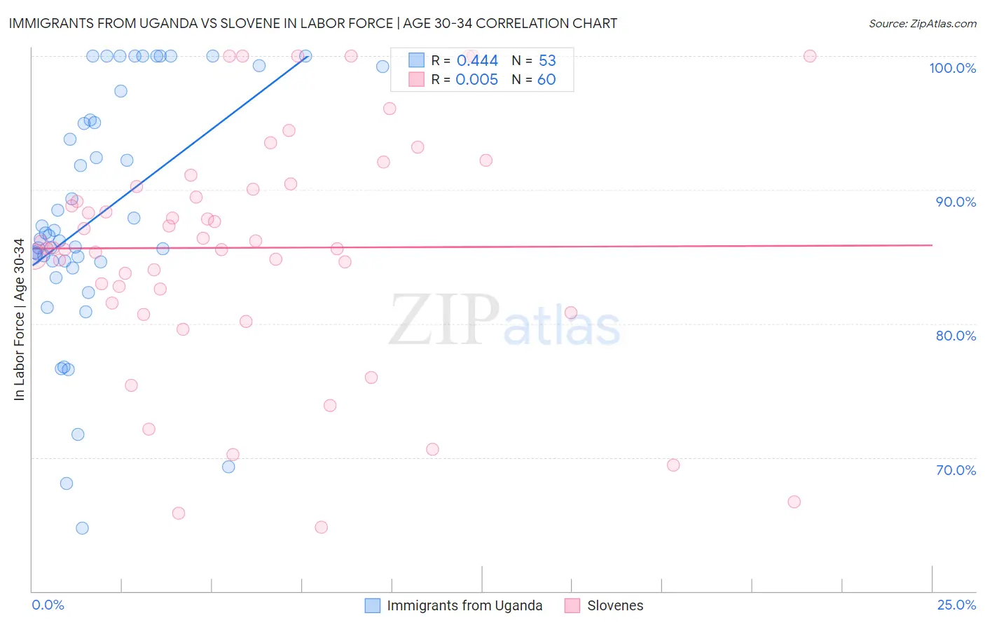 Immigrants from Uganda vs Slovene In Labor Force | Age 30-34
