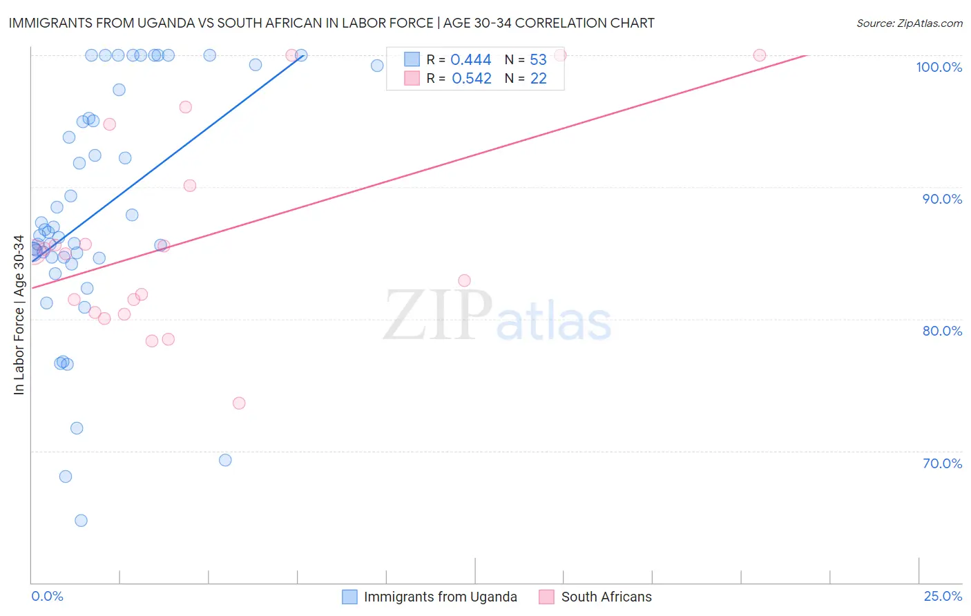 Immigrants from Uganda vs South African In Labor Force | Age 30-34