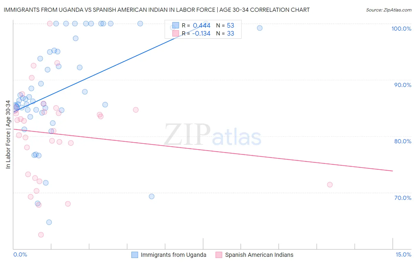 Immigrants from Uganda vs Spanish American Indian In Labor Force | Age 30-34